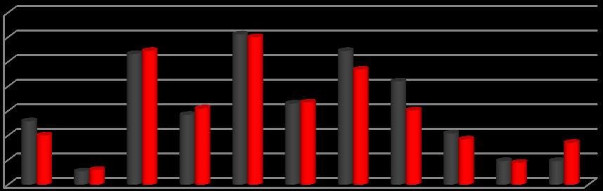 - 6 - ODPŁYW OSÓB BEZROBOTNYCH Wybrane kategorie wyłączeń OGÓŁEM podjęcie pracy w tym: LIPIEC 2016 LICZBA WYŁĄCZEŃ SIERPIEŃ 2016 1134 948 521 520 niesubsydiowanej 352 390 subsydiowanej 169 130