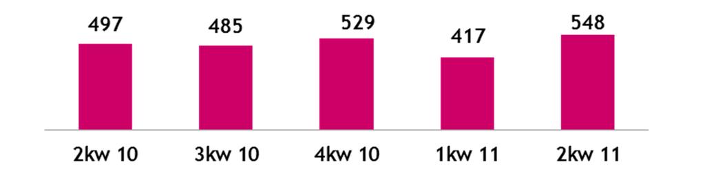 Wyniki biznesowe w detalu kredyty i karty Nowa produkcja kredytów hipotecznych 4.8% 3.8% 4.0% 4.1% (mln zł) 4.6% Udział w rynku* Liczba kart płatniczych (tys.) 9.2% 9.3% 9.