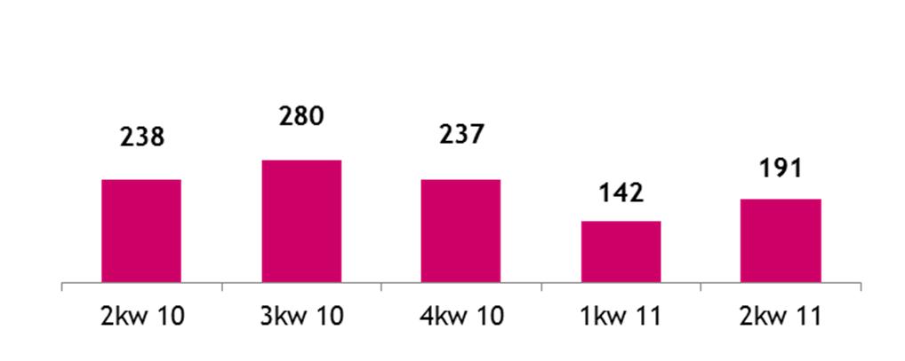 +35% Stopniowa poprawa sprzedaży kredytów gotówkowych w stosunku do obniżonego poziomu w I kw. na skutek nowych wymogów regulacyjnych.