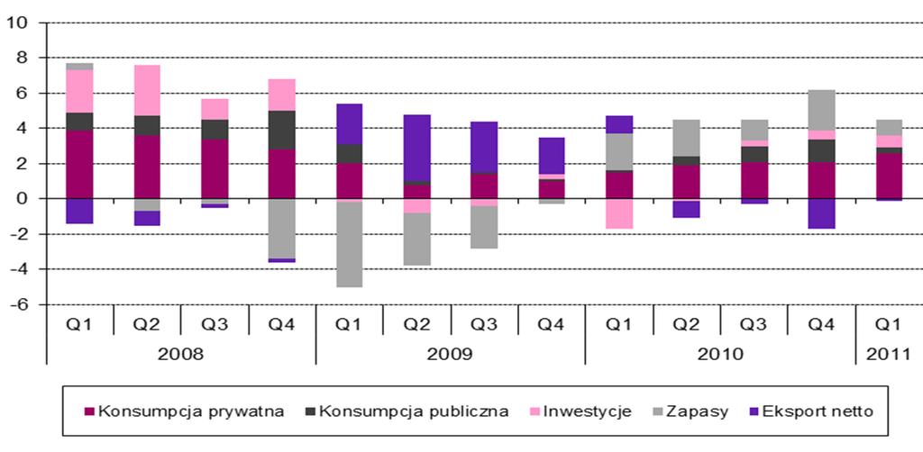 Przegląd makroekonomiczny Dynamika PKB i jego struktura [%] Inwestycje i konsumpcja prywatna [% r/r] Bezrobocie [%] i płace w sektorze przedsiębiorstw [% r/r] 14 13,1 12 10 8 11,8 14 13 12 11 Polska
