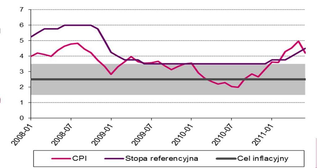 Przegląd makroekonomiczny Kurs walutowy [PLN] Inflacja w Polsce [% r/r] 4,8-0,6% kw/kw 4,3 3,8 4,15 3.96 4,01 3,99 3,3 2,8 3,13 3.