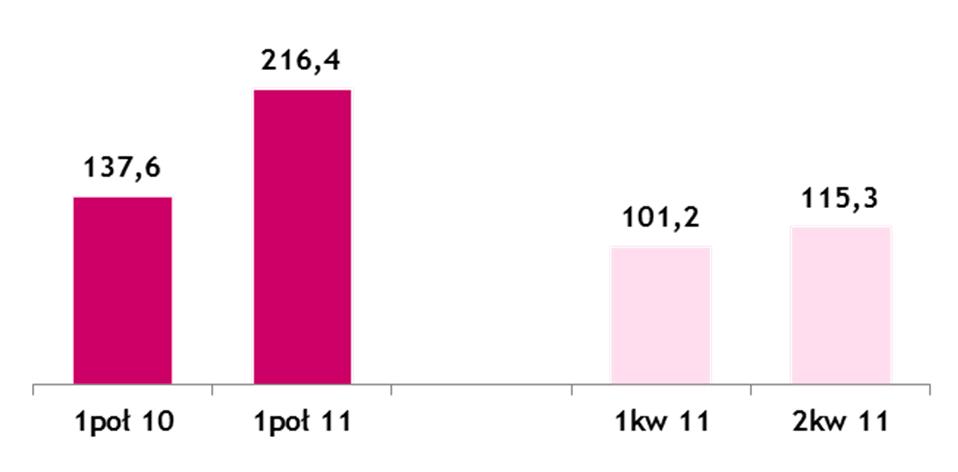 Zyskowność Zysk netto dynamika (mln zł) 7,7% 10,8% ROE za półrocze +57% +14% Zysk netto w I półroczu 2011 r.