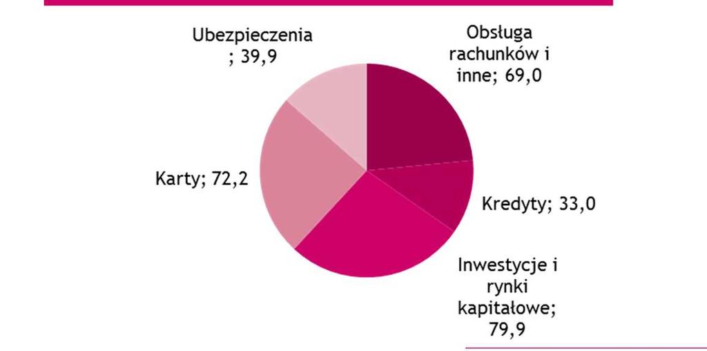 Przychody pozaodsetkowe Wynik z tytułu prowizji +3.5 % (mln zł) -3.9% Prowizje netto wykazały w I połowie 2011 r. wzrost o 3.5% w porównaniu z I połową roku 2010.