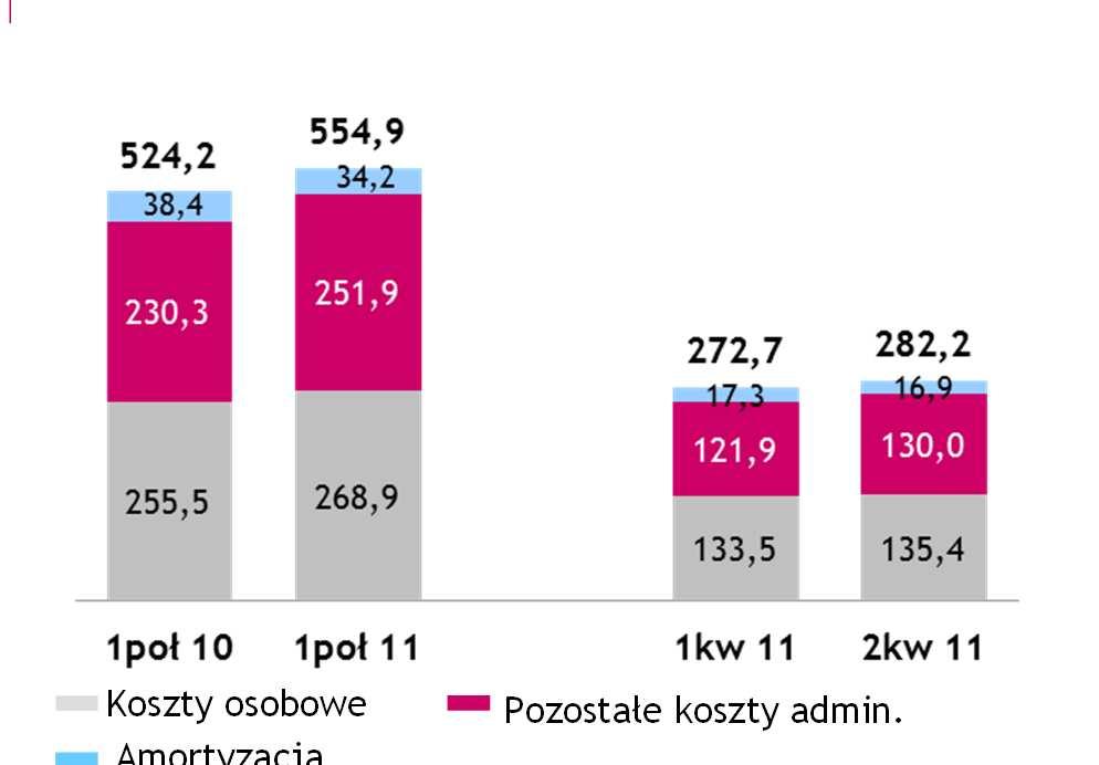 Koszty operacyjne Koszty operacyjne (mln zł) 63.4% 60.8% 62.1% 59.7% Koszty/dochody Koszty osobowe Amortyzacja Liczba pracowników 6180 6179 Y/Y +5.9% -11,0% +9,4% +5,3% Pozostałe koszty admin.