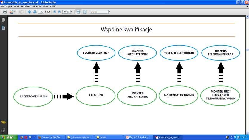 W zawodach elektromechanik, elektryk i technik elektryk wspólna jest kwalifikacja Montaż i konserwacja maszyn i urządzeń elektrycznych.