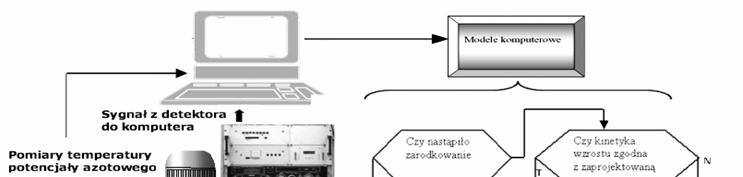 1-2009 PROBLEMY EKSPLOATACJI 153 Modele do projektowania procesów azotowania gazowego przy wykorzystaniu informacji pozyskanych z czujnika magnetycznego są szczególnie