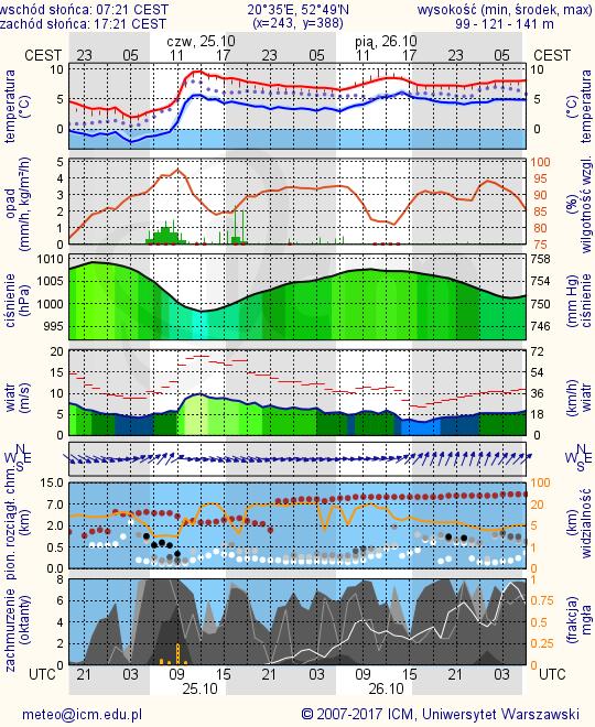 METEOROGRAMY dla głównych miast województwa