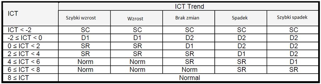 Podczas trybu grzania (za wyjątkiem odszraniania) RV jest włączony Podczas trybu chłodzenia/oczekiwania na pracę, RV jest wyłączony Status RV podlega zmianie tylko po więcej niż 3 minutach wyłączonej