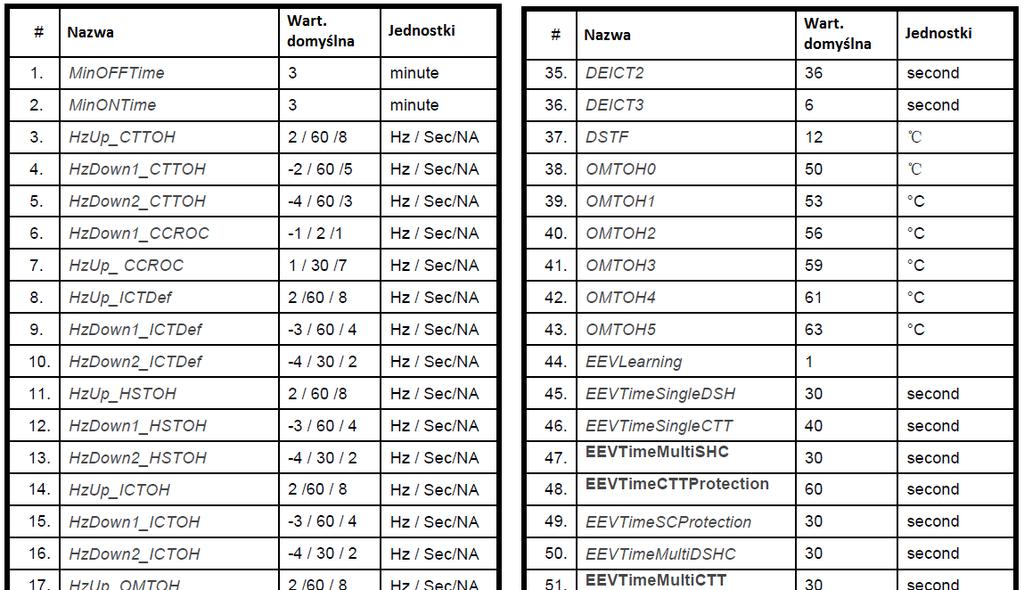 11.10 Parametry systemu