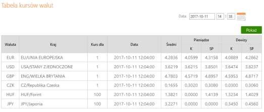 WALUTY Tabela kursów walut Domyślnie okno zawiera Tabelę kursów walut aktualnych. Tabela nie zawiera kursów walut, które od dawna nie są prowadzone w banku.