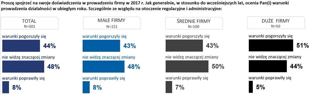 Wyniki badania. Jaki był rok 2017? Nieco mniej niż połowa z nich (44%) jest zdania, że warunki prowadzenia firmy pogorszyły się w 2017 roku w porównaniu do poprzednich lat.