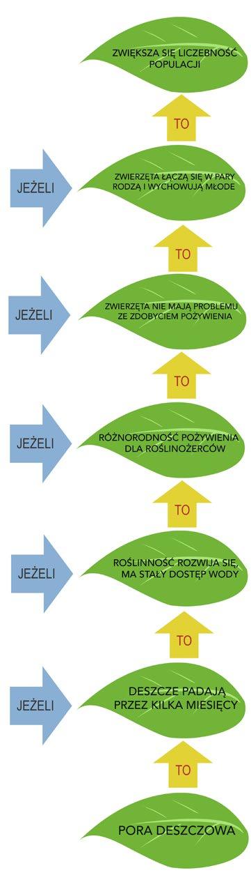 roślinność, ponieważ w występowanie pewnych formacji roślinnych na danym obszarze jest ściśle związane z warunkami klimatycznymi.