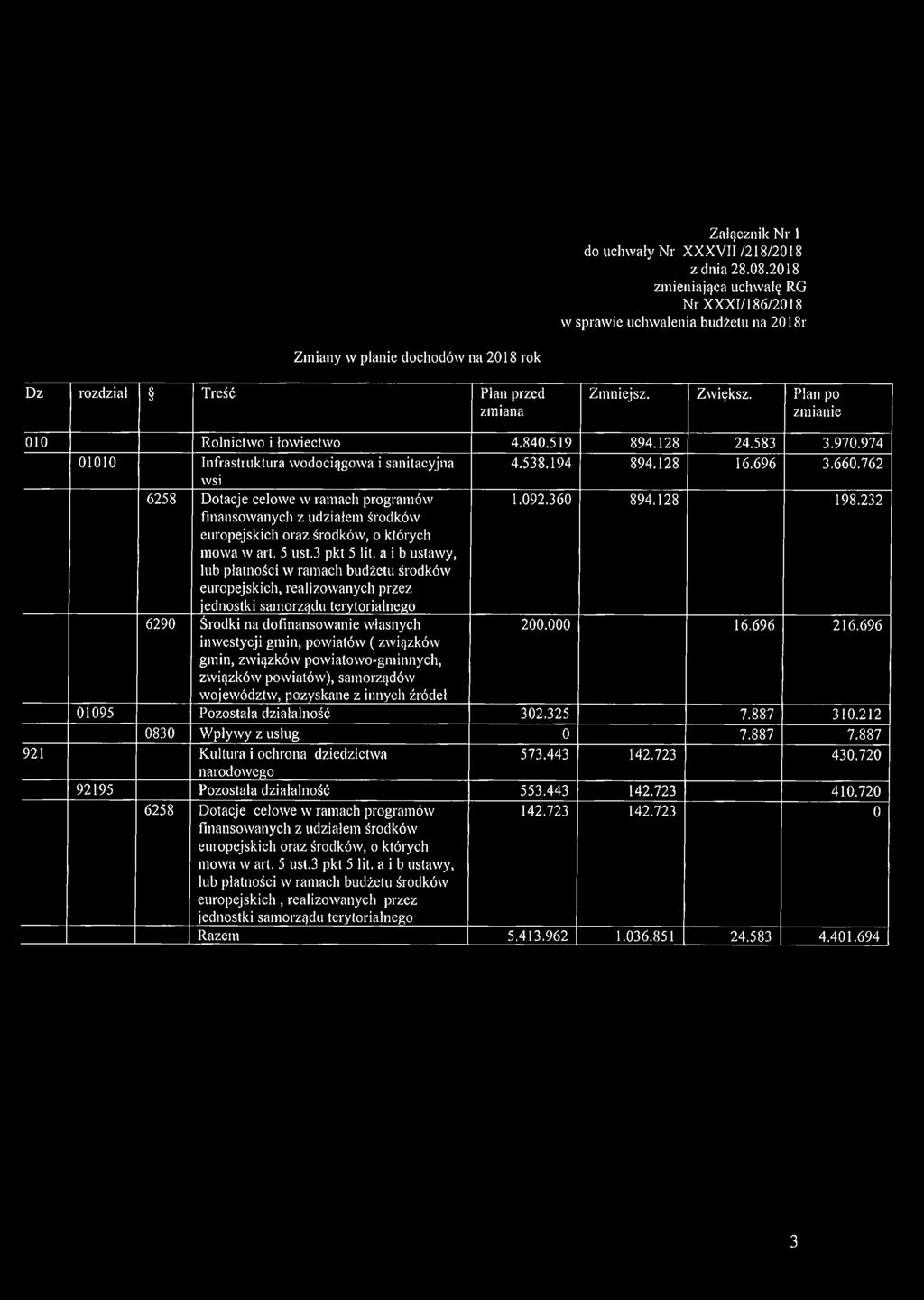 Plan po zmianie 010 Rolnictwo i łowiectwo 4.840.519 894.128 24.583 3.970.974 01010 Infrastruktura wodociągowa i sanitacyjna wsi 4.538.194 894.128 16.696 3.660.