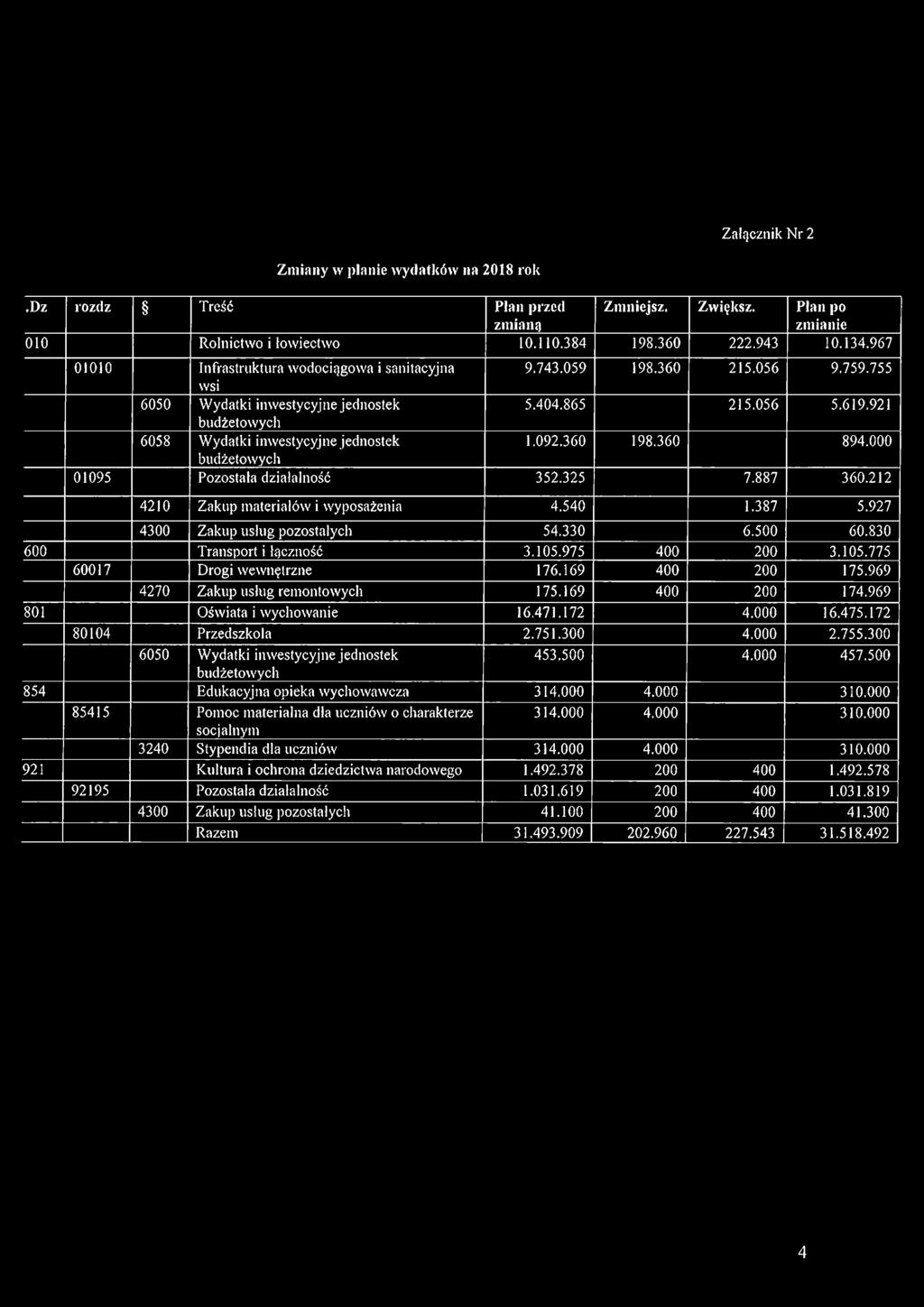 921 6058 Wydatki inwestycyjne jednostek budżetowych 1.092.360 198.360 894.000 01095 Pozostała działalność 352.325 7.887 360.212 4210 Zakup materiałów i wyposażenia 4.540 1.387 5.