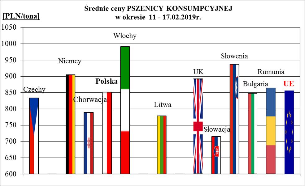 1a. Porównanie średnich cen ziarna w Polsce i UE: 11.02.2019 r.