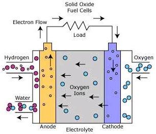tego, iż ogniwo alkaliczne jest wrażliwe na dwutlenek węgla), ) w systemie AFC w miejsce pompy wodoru (system PEMFC) wstawiona jest pompa elektrolitu KOH.