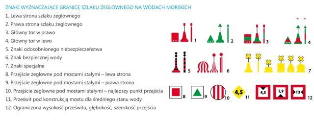 Znaki kardynalne (pławy) - Oznakowanie miejsc niebezpiecznych i przeszkód żeglugowych.