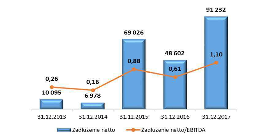 Inwestycje i zadłużenie netto Nakłady inwestycyjne Grupy Mangata Holding S.A.