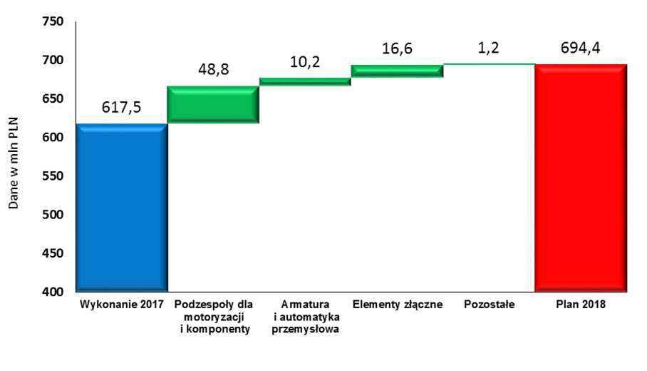 Armatura i automatyk przemysłowa Wzrost sprzedaży armatury własnej (ok 10%) Automatyka przemysłowa oczekiwany niższy poziom przychodów ze sprzedaży w zakresie kontraktów budowlanych w stosunku do