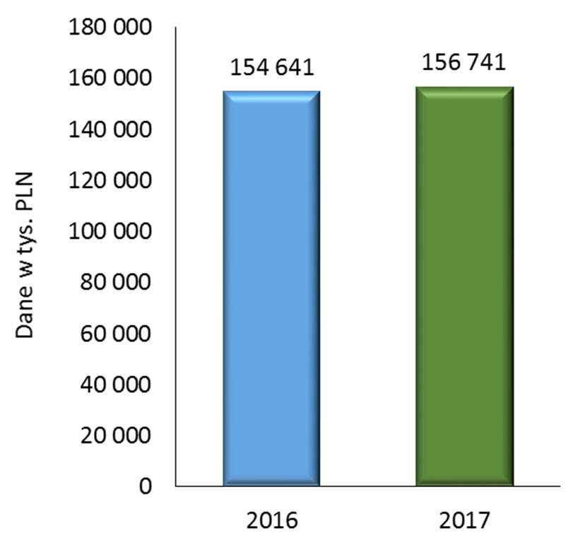 Wynik sprzedażowe 2017 vs 2016 Sprzedaż wg segmentów operacyjnych Armatura i automatyka przemysłowa + 1% (+) Wyższa sprzedaż armatury własnej oraz towarów (armatura komplementarna) przyrost o ok.