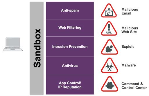 Antyspam Wiadomość e-mail ze złośliwym kodem Sandbox Web Filtering System ochrony przed włamaniami Antywirus Strona internetowa ze złośliwym kodem Atak typu exploit Złośliwe oprogramowanie Kontrola