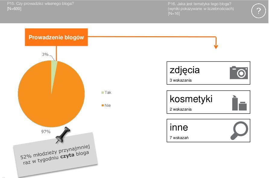 bierni w sieci wśród niepiszących blogów, wiele osób o tym myślało, próbowało kiedyś to robić (nawet parokrotnie)