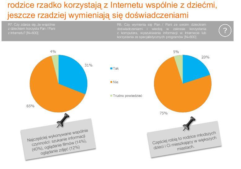 źródło: Kompetencje cyfrowe młodzieży w Polsce (14-18 lat),