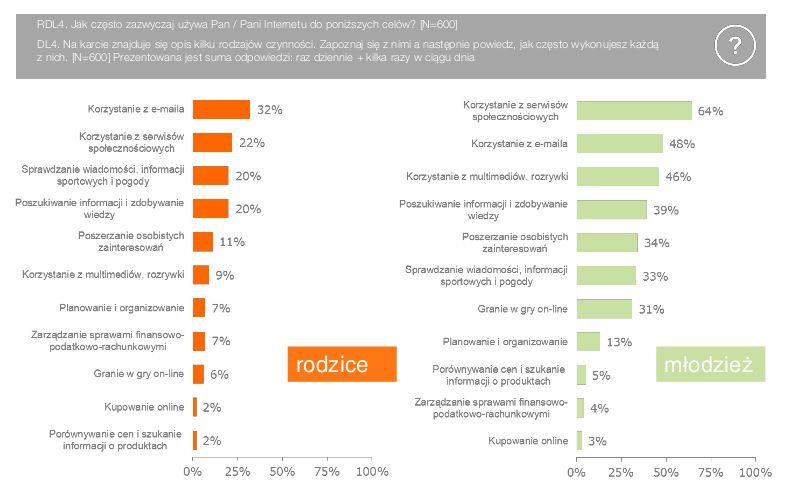 źródło: Kompetencje cyfrowe młodzieży w Polsce (14-18 lat),