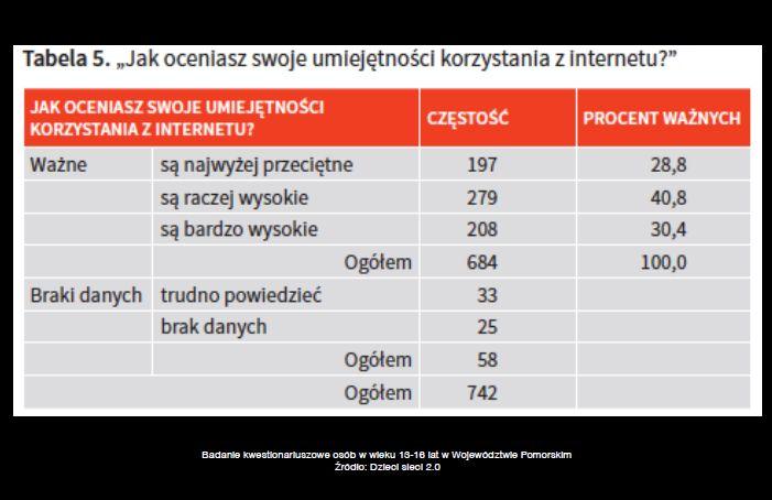 młodzież źródło: Siuda P. et. al. (red.) Dzieci sieci 2.