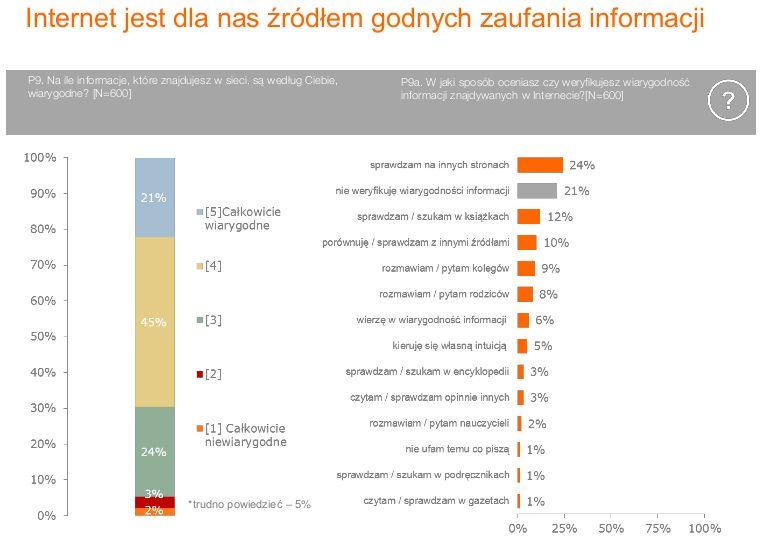 źródło: Kompetencje cyfrowe młodzieży w Polsce (14-18