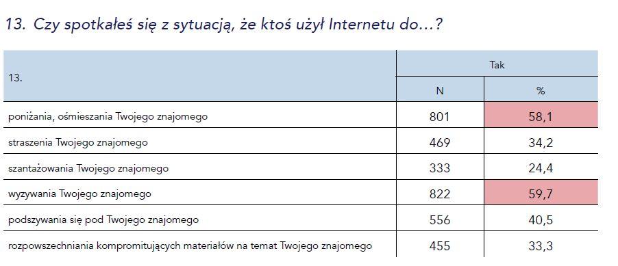 Przemoc w internecie żródło: Kamieniecki W., Bochenek M., Lange R.