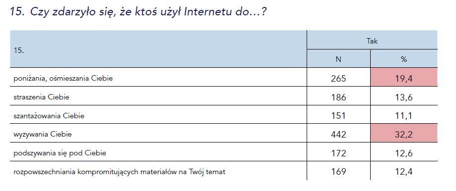 Przemoc w internecie żródło: Kamieniecki W., Bochenek M., Lange R.