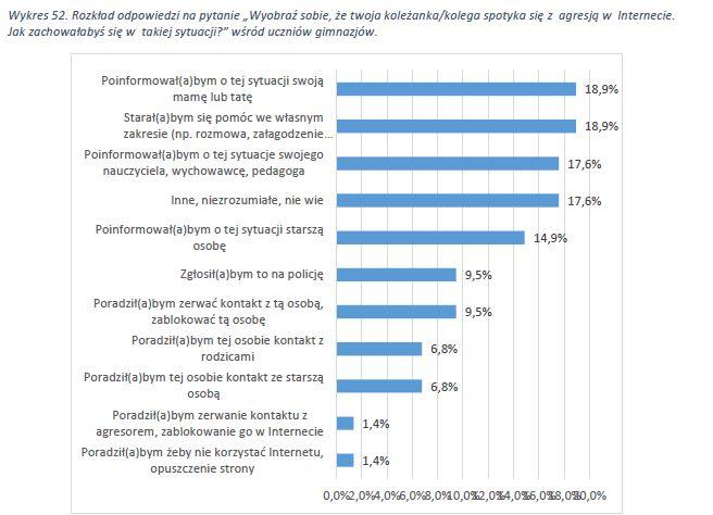 Reagowanie na przemoc w internecie - gimnazja źródło: Baran M. et.