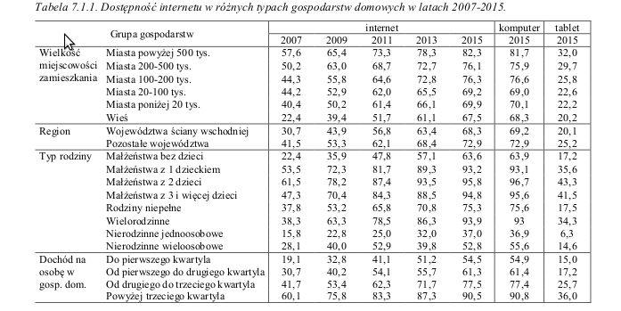 źródło: Batorski D., Technologie i media w życiu Polaków, (w: Czapiński J.