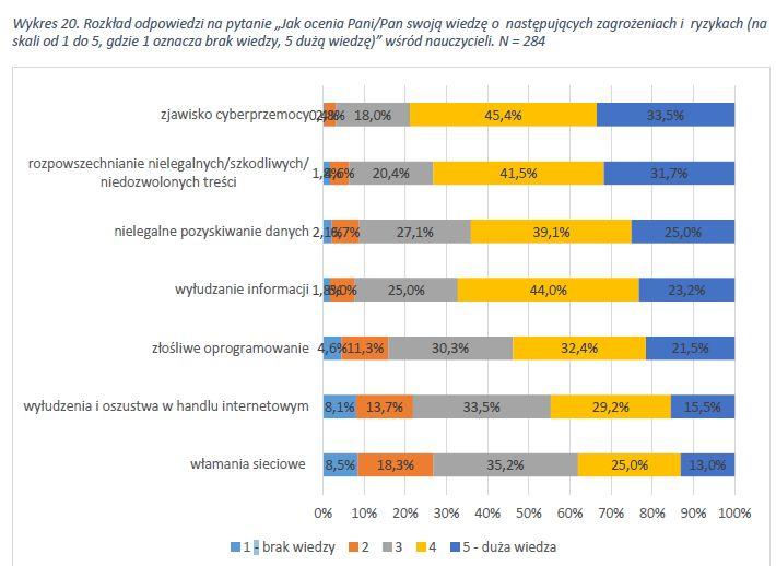 Wiedza o zagrożeniach - nauczyciele źródło: Baran M. et.