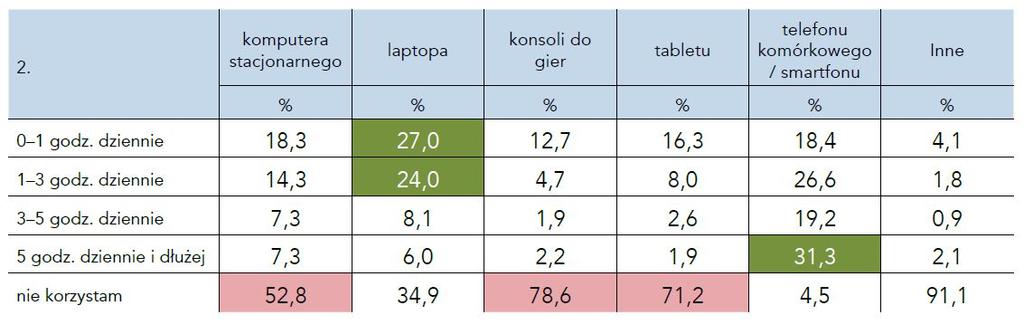 Czas korzystania z Internetu żródło: Kamieniecki W., Bochenek M.