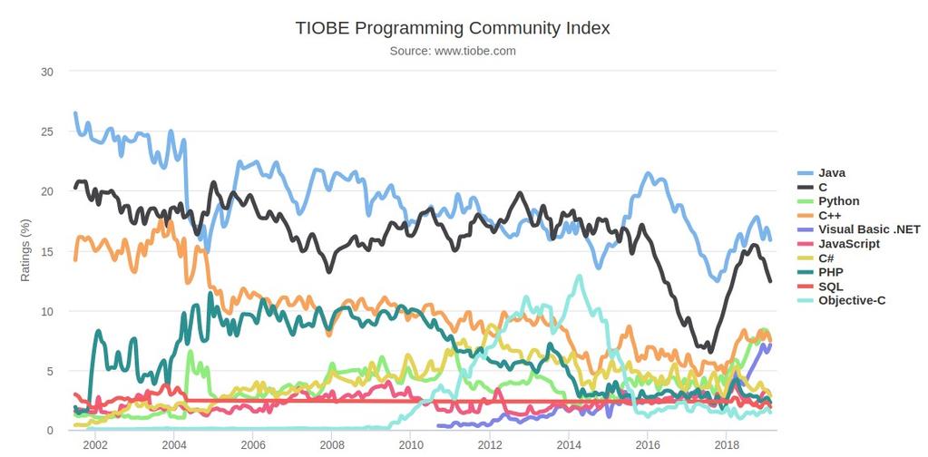 TIOBE Index - Luty 2019 Najbardziej popularny? https://www.tiobe.