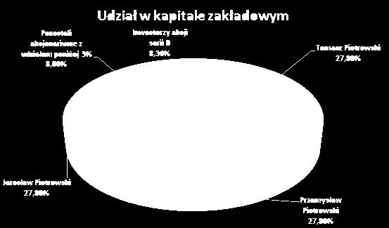 Członek Rady Nadzorczej - Barbara Piotrowska Członek Rady Nadzorczej - Jacek Krzyżaniak 2.