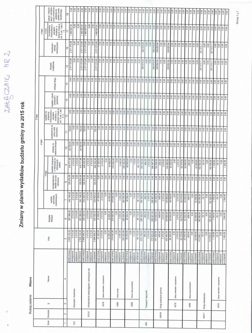 Zmiany w planie wydatkow budzetu gminy na 2015 rok Rodzaj zadania: Wtasne Ztego z tego: z tego: Dziat Rozdziat Plan Nazwa Wydatki bieza.