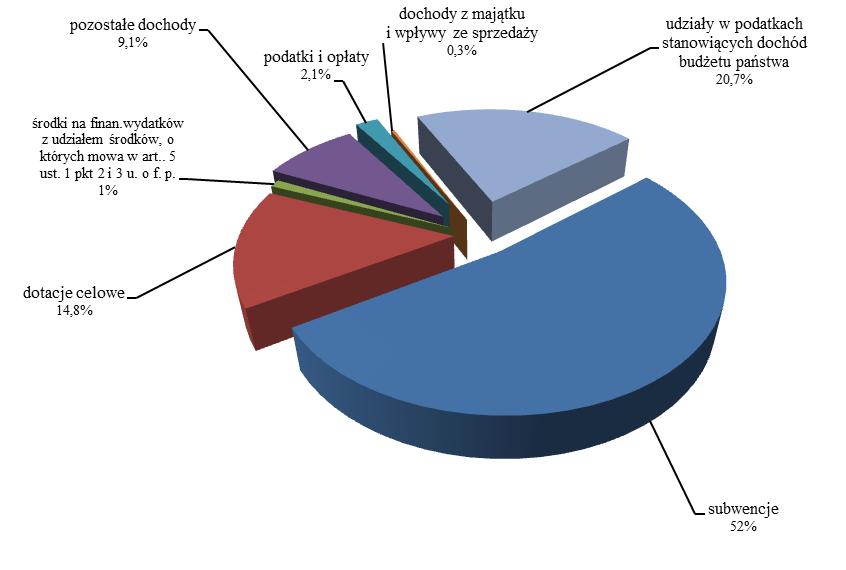 INFORMACJA O REALIZACJI BUDŻETU POWIATU 1. DOCHODY POWIATU W budżecie powiatu na 2017 rok założono dochody w wysokości ogółem 148.439.560,10 zł.