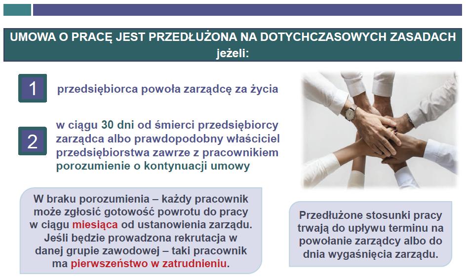 W razie braku porozumienia o kontynuowaniu stosunku pracy umowa o pracę na czas nieokreślony wygaśnie z upływem 30 dni od śmierci przedsiębiorcy.