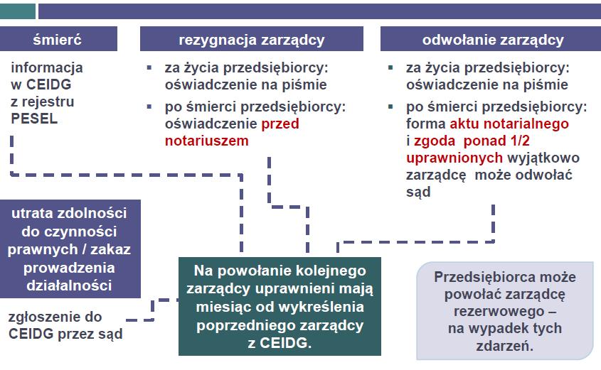 XV.5. Podsumowanie XVI. CZAS TRWANIA I WYGAŚNIĘCIE ZARZĄDU SUKCESYJNEGO XVI.1. Jak długo trwa zarząd sukcesyjny? Zarząd sukcesyjny jest rozwiązaniem tymczasowym.