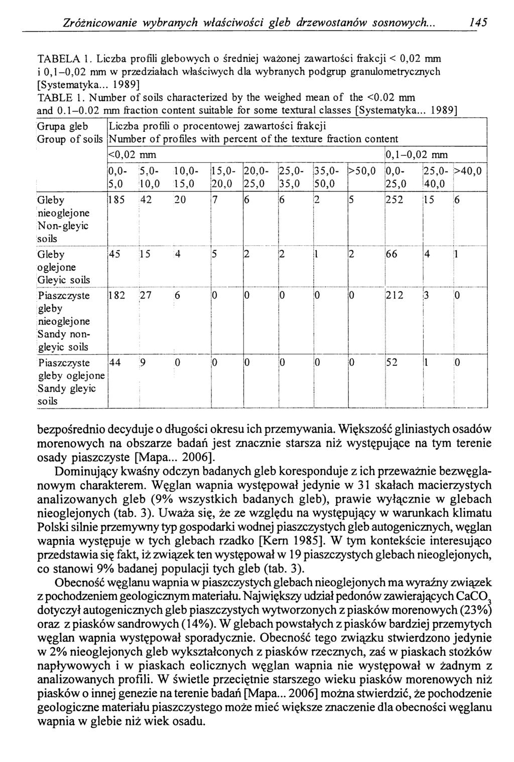 Zróżnicowanie wybranych właściwości gleb drzewostanów sosnowych.. 145 TA B ELA 1.