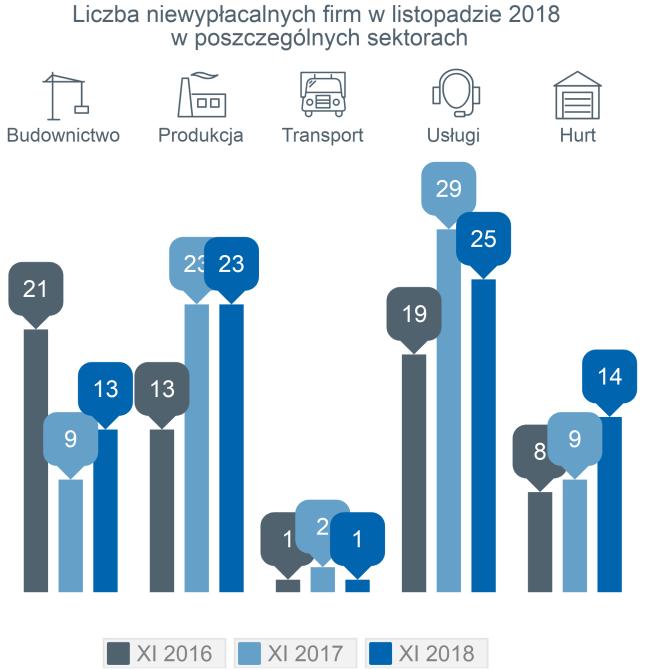 Budownictwo: listopad kolejnym miesiącem wzrostu liczby niewypłacalności, od początku roku +4% W listopadzie ogłoszono niewypłacalność 13 firm budowlanych (wobec 9 przed rokiem) w tym 6 firm