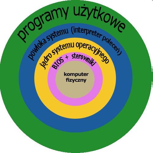 Warstwowa budowa SO Jądro (kernel) - część systemu operacyjnego, która przyjmuje kierowane do niego zlecenia od programów użytkowych oraz użytkownika komputera i wykonuje je przydzielając im zasoby