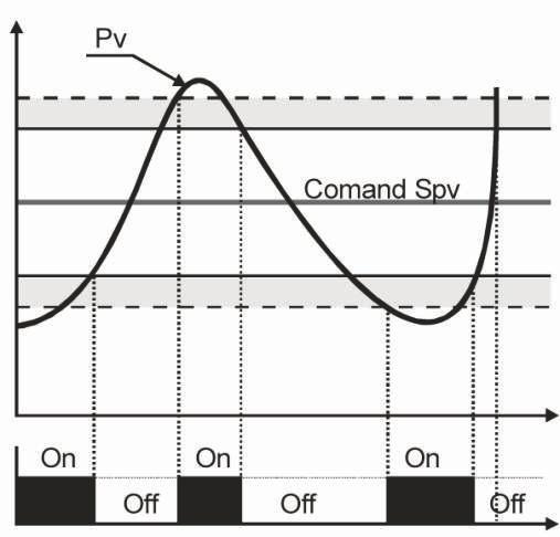wzmocnienias³u y do kalibracji regulatora z konkretnym czujnikiem typ regulacji progu steruj¹cego typ resetu progu steruj¹cego (automatyczny dla PID) stan wyjœcia steruj¹cego w przypadku awarii dioda