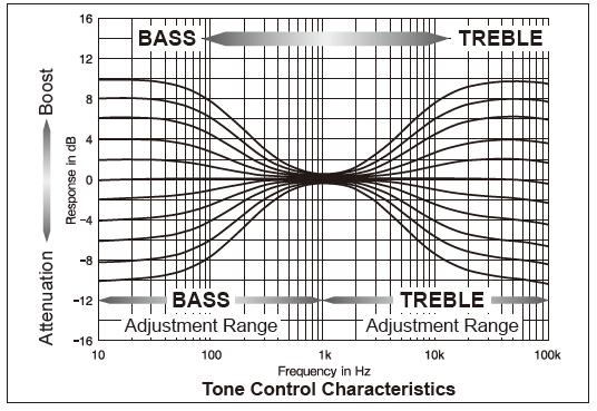 Zakres dopasowania: ± 10dB przy 50 Hz Pokrętło TREBLE z pozycji centralnej (0) przekręć pokrętło w prawo, aby zwiększyć wysokie tony lub w lewo, aby je zmniejszyć.