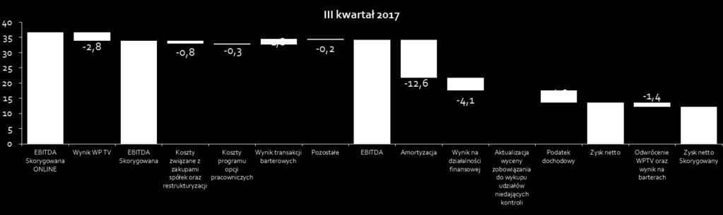 income excluding result on barter transactions adjusted for income tax (19%