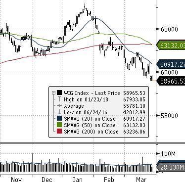 EUROSTOXX 50 (EU) ISE 100 (TURCJA) MERVAL (ARGENTYNA) NASDAQ COMPOSITE (USA) PX (CZECHY) MIEDŹ (USD za tonę) ZŁOTO (USD za uncję) Waluta FTSE 100 (GB) MSCI EM RTS (ROSJA) S&P 500 Źródło: Bloomberg