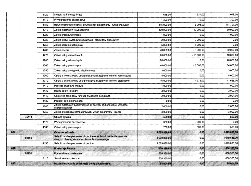 4120 Składki na Fundusz Pracy 1 615,00-537,00 1078,00 4170 Wynagrodzenia bezosobowe 1300,00 0,00 1300,00 4180 Równoważniki pieniężne i ekwiwalenty dla żołnierzy i funkcjonariuszy 115000,00-3 293,00